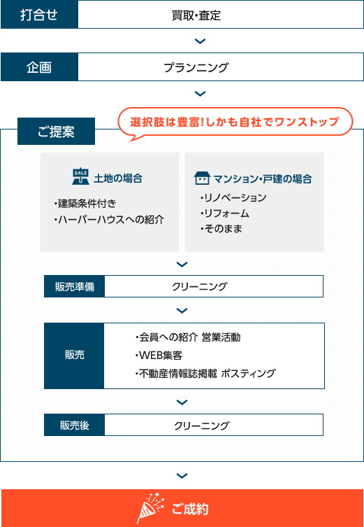 ご成約までの流れ