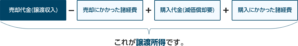 「売却代金(譲渡収入)」－「売却にかかった諸経費」＋「購入代金(減価償却要)」＋「購入にかかった諸経費」　これが譲渡所得です。