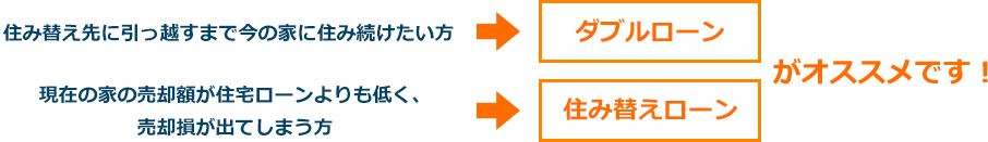 住み替え先に引っ越すまで今の家に住み続けたい方は「ダブルローン」。現在の家の売却額が住宅ローンよりも低く、売却損が出てしまう方は「住み替えローン」がオススメ！