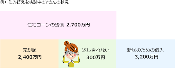 ローン残債2,700万円　売却額2,400万円　返しきれない300万円　新居のための借入3,200万円