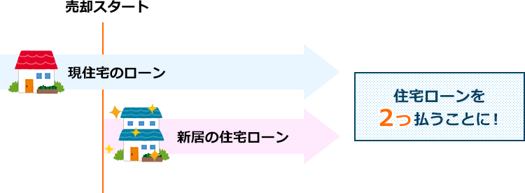 ダブルルーン　住宅ローンを2つ払うことに！