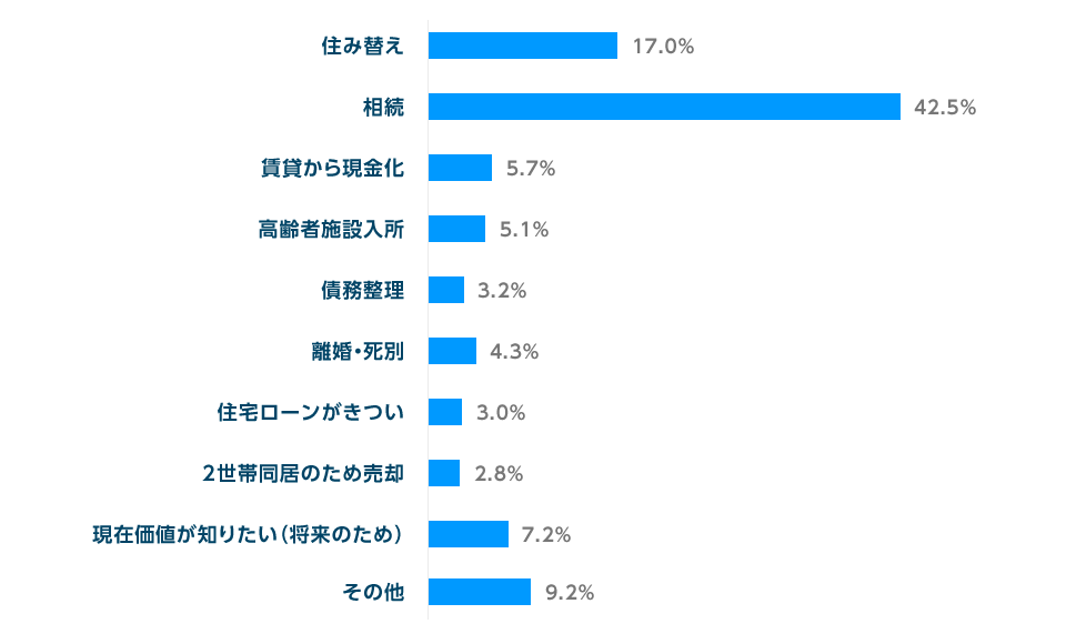 査定お申込み理由のアンケート