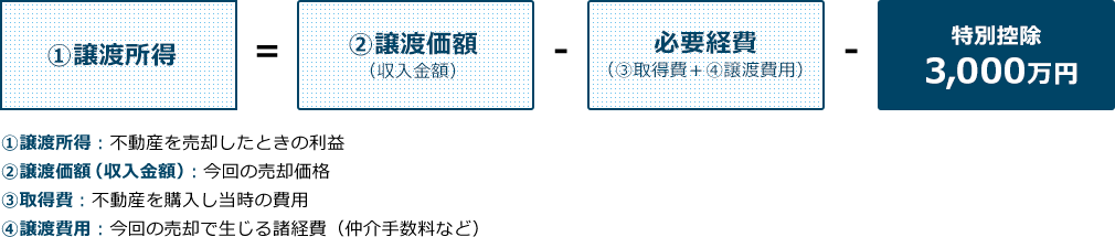 特別控除3,000万円