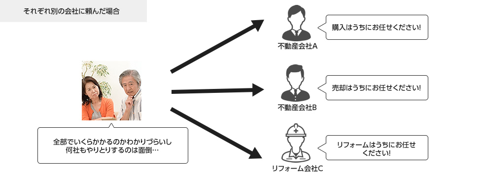 それぞれ別の会社に頼んだ場合：全部でいくらかかるのかわかりづらいし何社もやりとりするのは面倒…