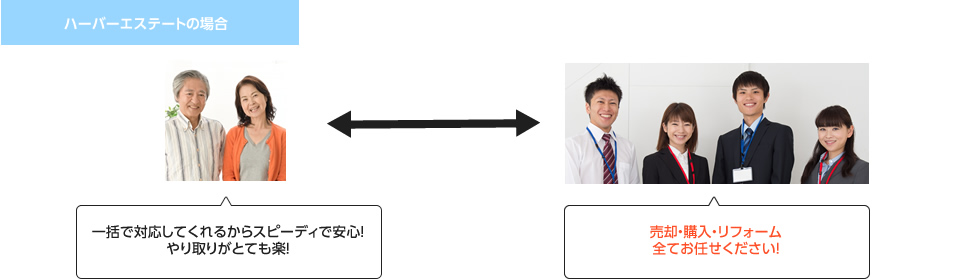 ハーバーエステートの場合：一括で対応してくれるからスピーディで安心！やり取りがとても楽！